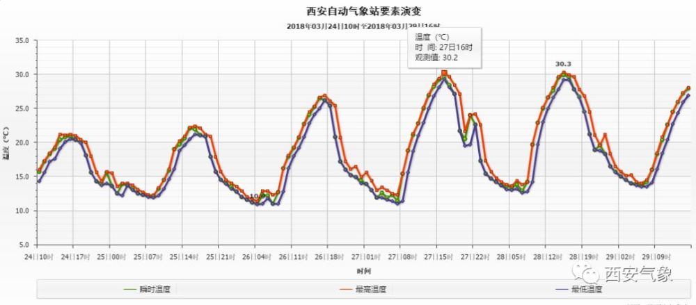 一秒入夏!西安连续两天最高气温超30℃,打破历史同期极值!