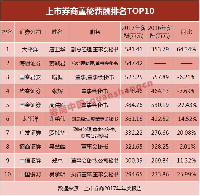 上市券商高管薪酬排行榜出炉 海通证券林涌千