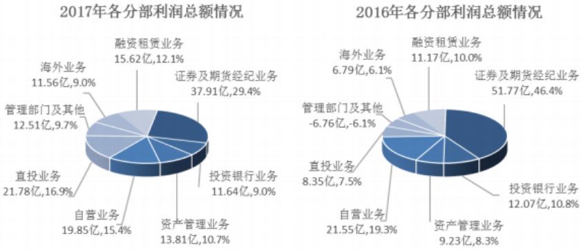 上市券商高管薪酬排行榜出炉 海通证券林涌千