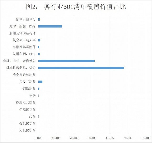 数据透视贸易摩擦:美国301征税清单对中国打击