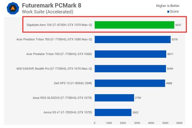 英特尔i7-8750H跑分成绩:第八代处理器终于重