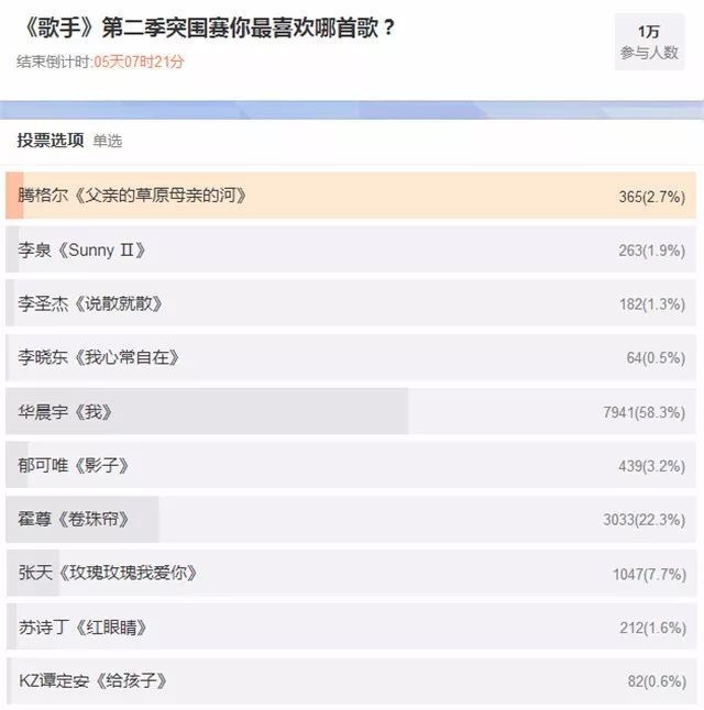 《歌手》别看张天排名倒数第一,网上支持率却