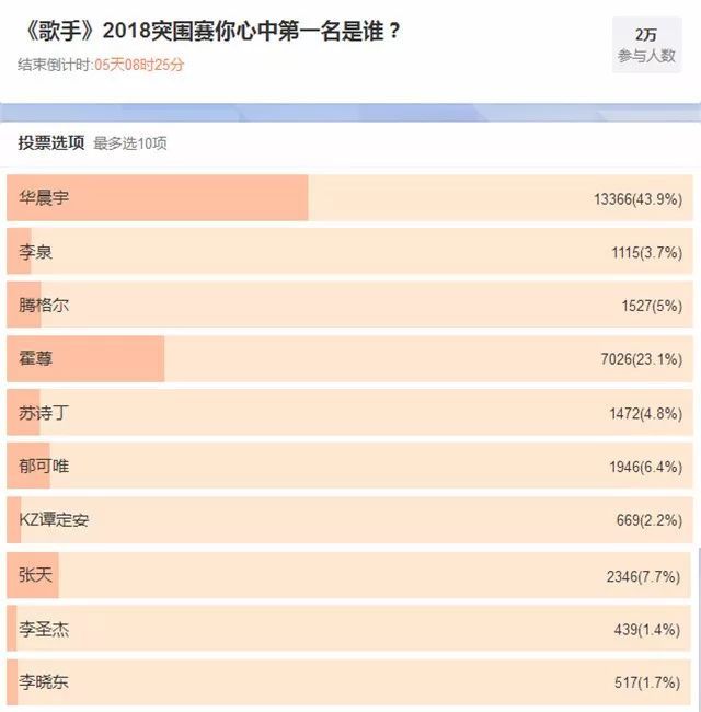 《歌手》别看张天排名倒数第一,网上支持率却