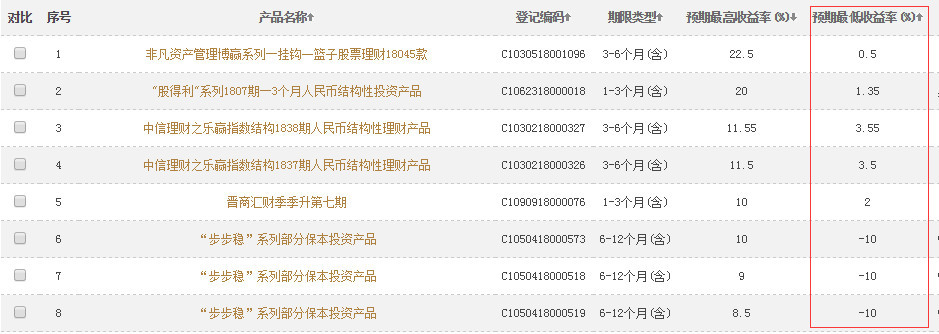 年化收益率22%的银行理财产品要投吗?