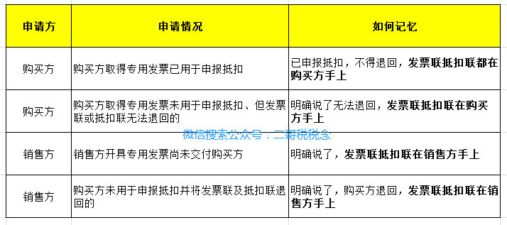 你还没搞懂红字发票?红字发票这一篇就足够啦