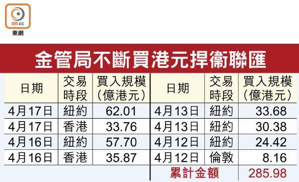 銀行結餘剩千五億