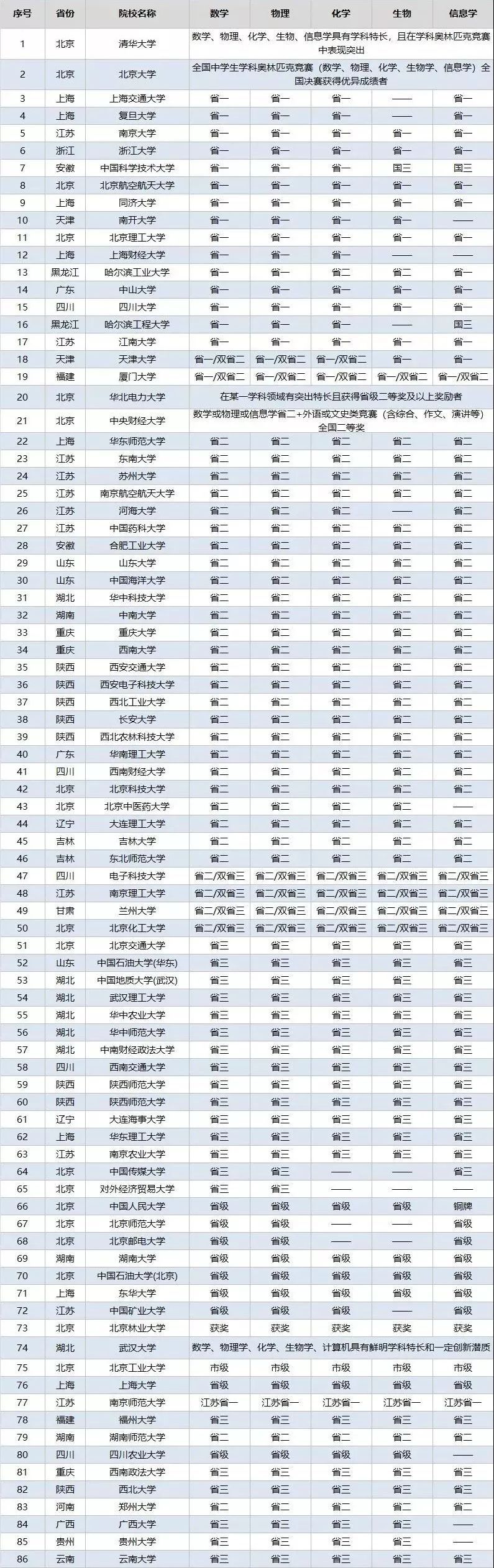 83万人报考自主招生!高考要正式告别裸分时代