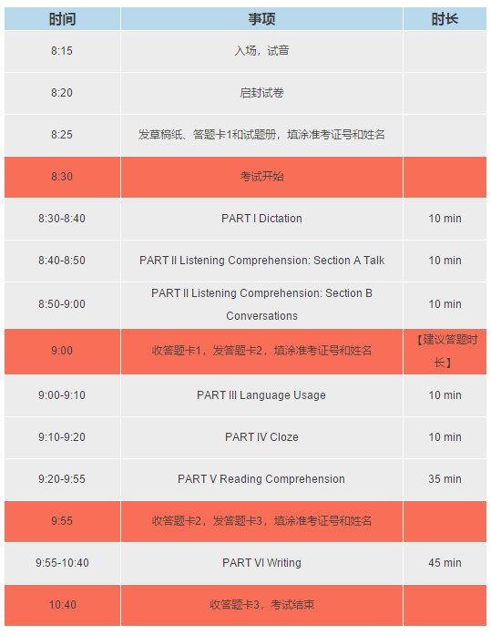 专四考试流程、答题小贴士、押题作文!