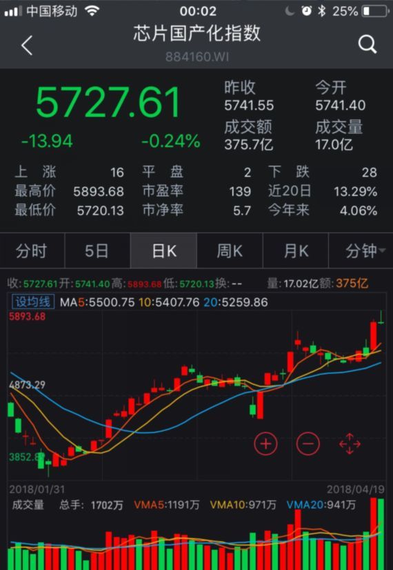 国产芯片尴尬的现实:46家上市公司利润加起来