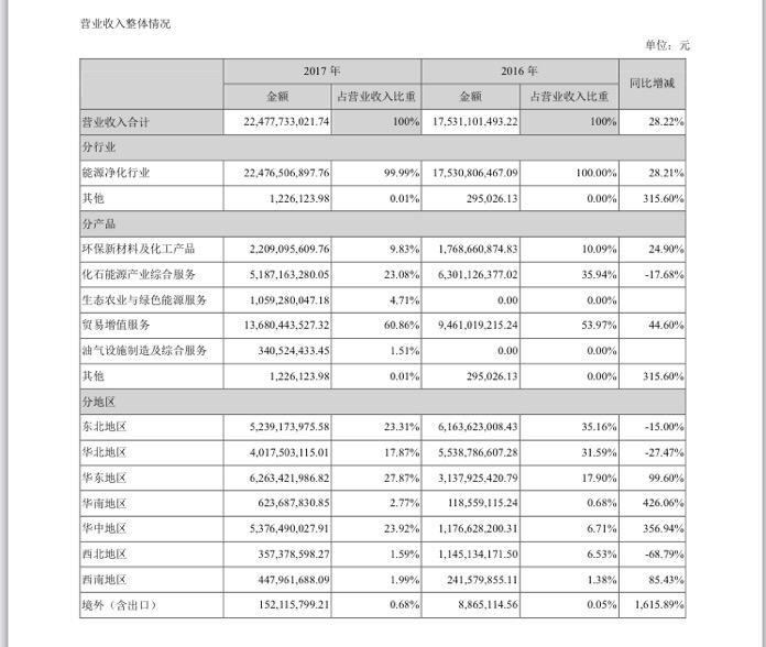 王亚伟继续持有三聚环保 贸易增值占其六成营
