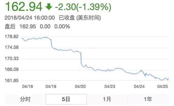 一周蒸发一个交行市值!iPhone真的卖不动了?