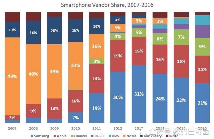 三星手机中国市场5年雪崩:市场份额从20%跌至