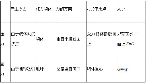 易錯清單 壓力和重力 (1)壓力和重力是兩個完全不同的物理量,比較