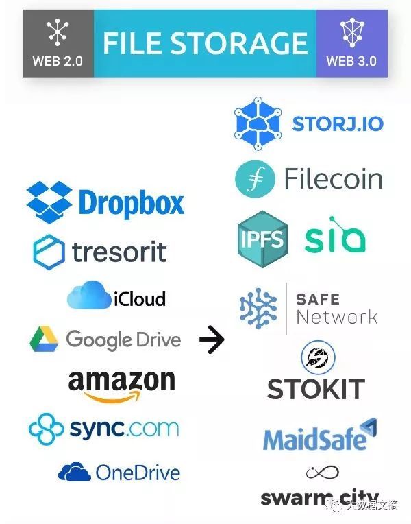 去中心化的Web 3.0是什么来头?互联网巨头们