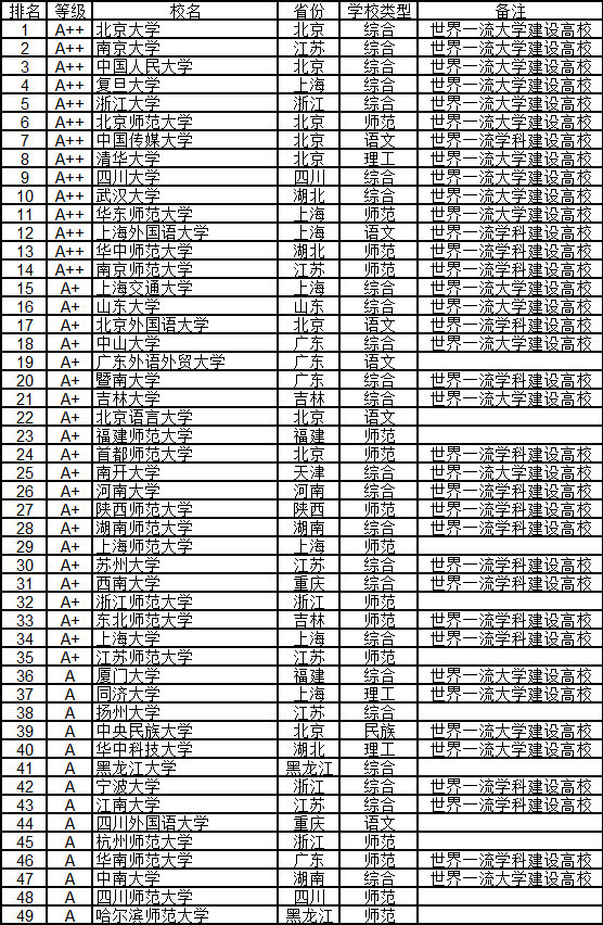 武书连版2018中国大学文学排行榜发布 北京大