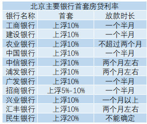 首套贷款利率上浮 刚需到底啥时候出手?