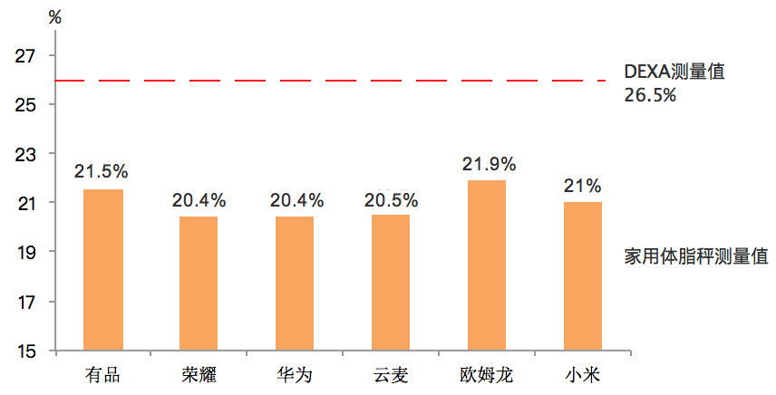 体脂秤到底是不是智商税 测完8款告诉你答案 腾讯网