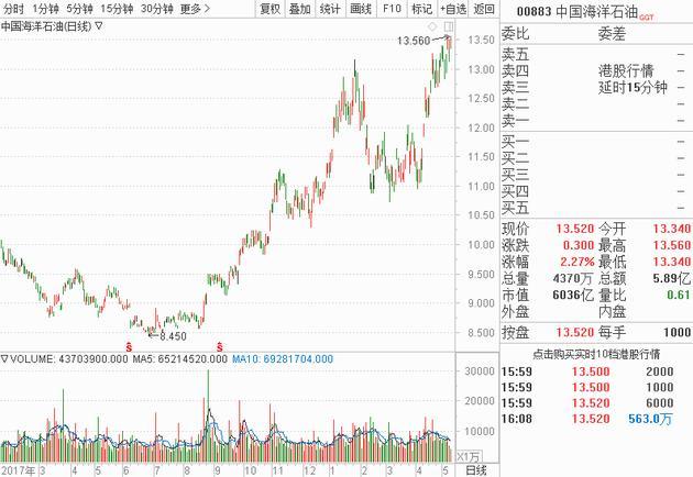国际油价大涨,石油股终于沸腾了,原来真正受益