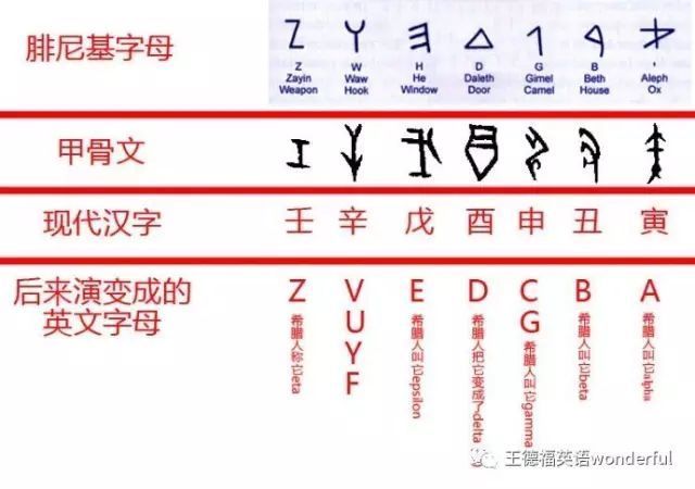 英文26个字母的原始涵义:源于埃及象形文字