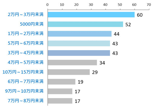 比国内还少？日媒调查大学生每月生活费情况