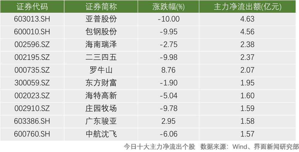 两市分化188亿主力资金离场 包钢股份限售股解
