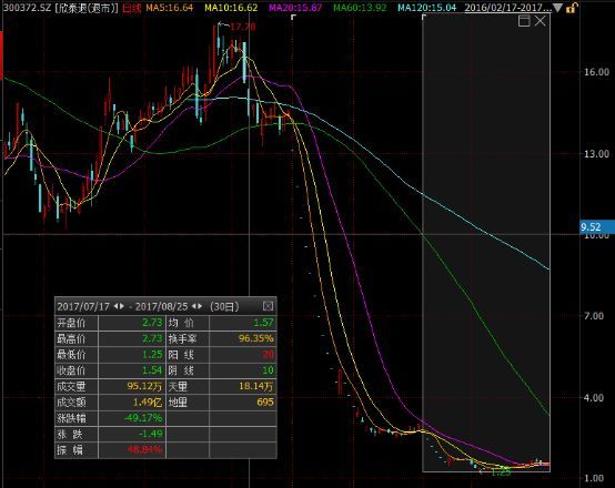 16万股东踩雷! *ST烯碳确定退市,年内退市公司