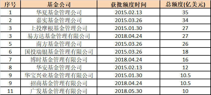 基金券商大联欢 30多亿美元QDII新额度来了