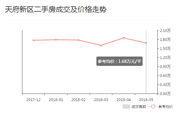 5月成都二手房成交价全面下跌!最高降幅超过2