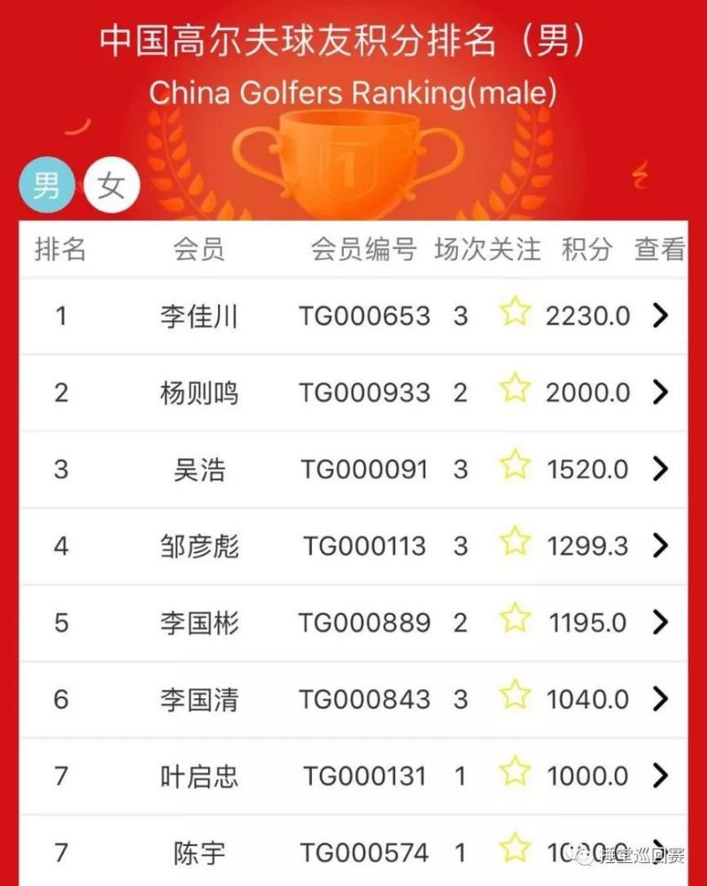 2018-19赛季捶堂巡回赛结束5月激战,CGR排名