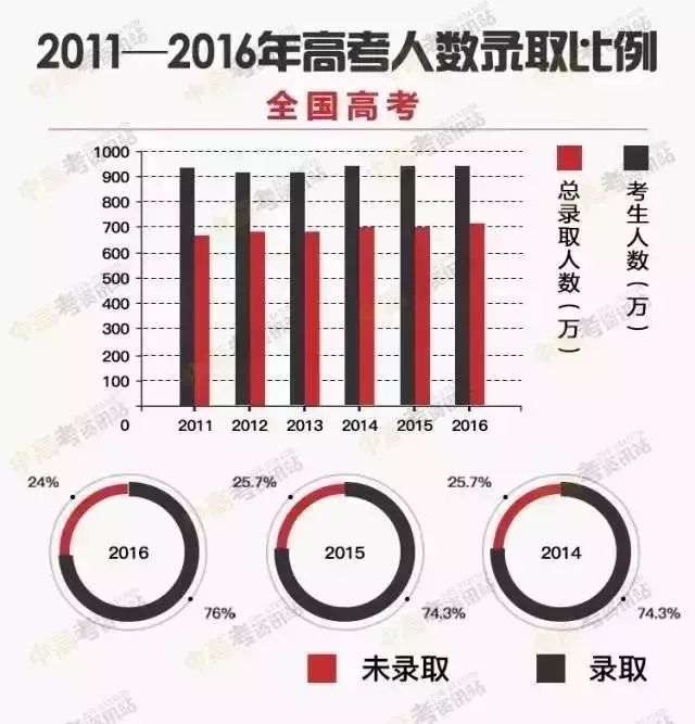 2018最新高考分数线预测:本科一本二本分数线