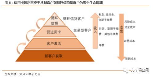 银行零售主力:信用卡业务