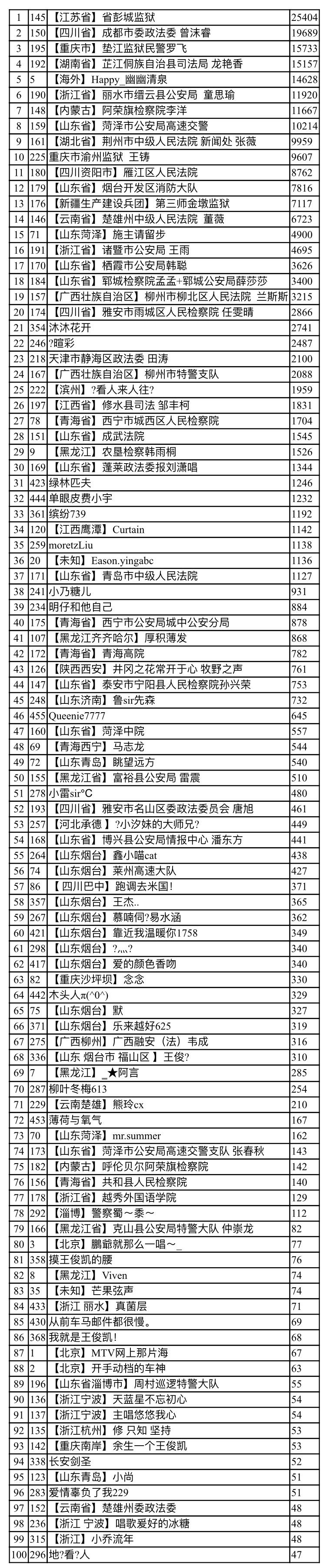 《圆梦一代》k歌大赛还有最后一天 你和上榜就差不到500票