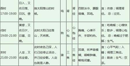 十二时辰经络养生对照表 十二时辰对应五行