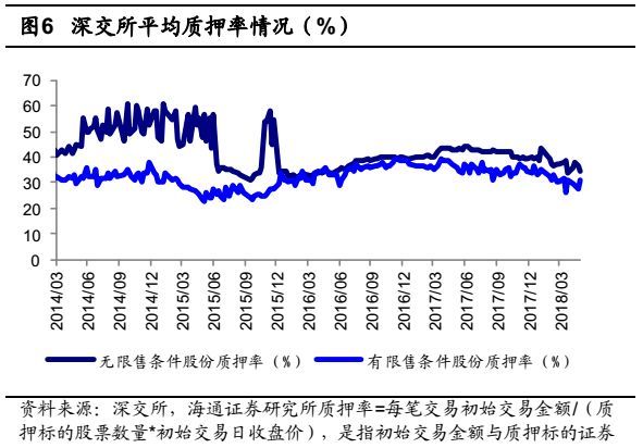深度!从理性角度看股票质押风险