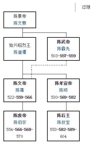 南朝陈世系表.图源维基