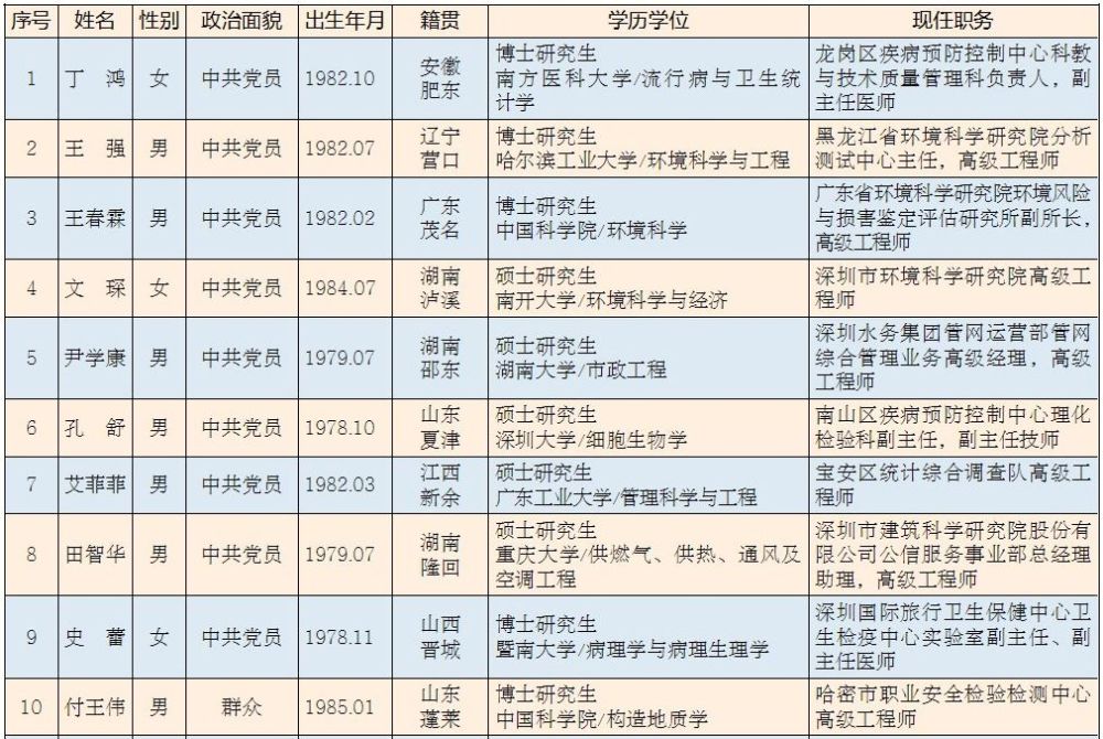 深圳拟选调70人担任街道处级干部,背后有哪些