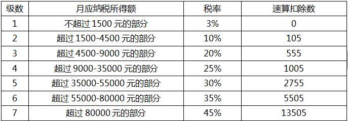 个税起征点上调至5000元 对你有啥影响？