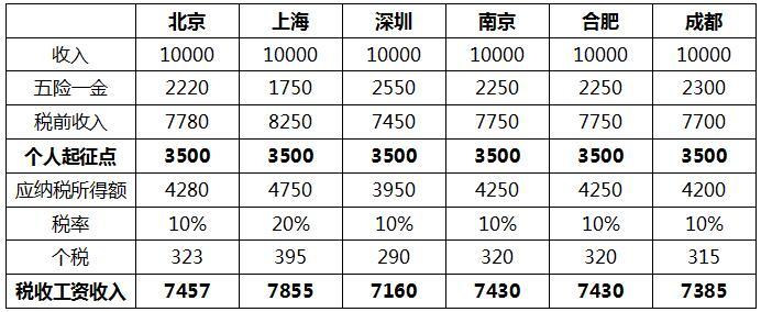 个税起征点上调至5000元 对你有啥影响？