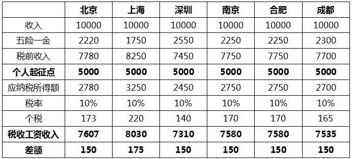 个税起征点上调至5000元 对你有啥影响？