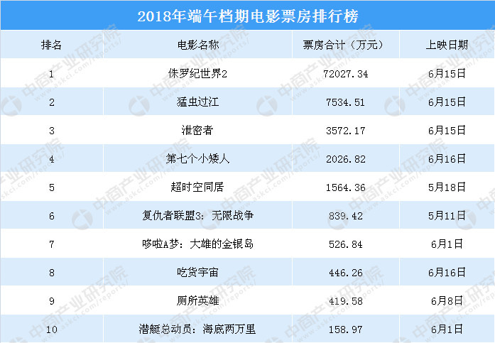 2018年端午檔期電影票房排行榜