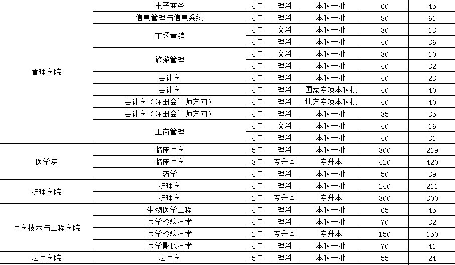 郑大 河大 河科大招生计划公布 想要报考的同学看这里 腾讯网