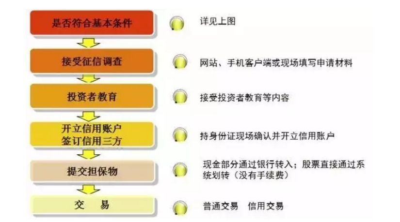 上市公司大股东及董监高到底能不能开展融资融