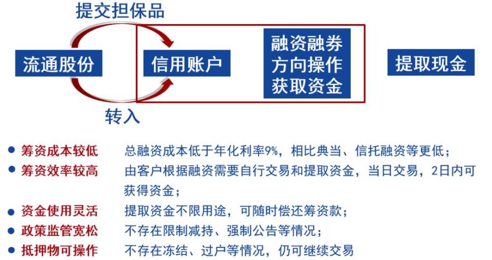 上市公司大股东及董监高到底能不能开展融资融