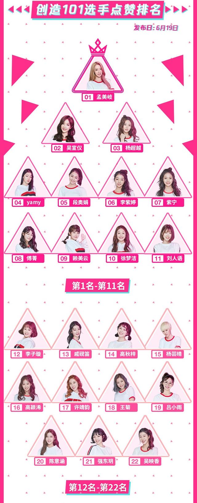 解析《创造101》最新排名:又一匹黑马取代王菊,杨超越争议最大