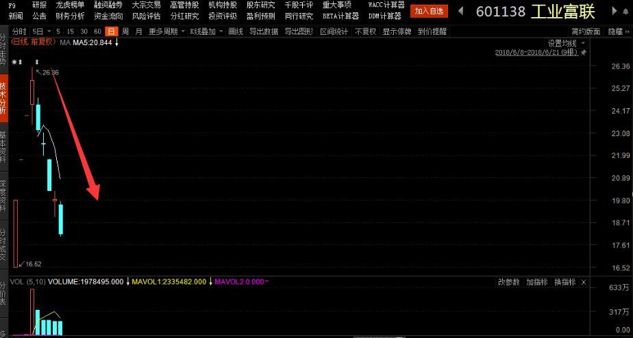 5天蒸发1500亿!富士康跌破首日收盘价,A股两