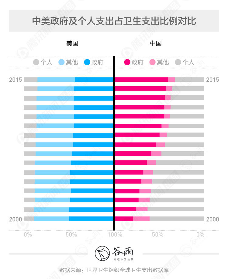 医疗占gdp_教育经费占GDP4.1%医疗卫生费用支出占4.6%(2)