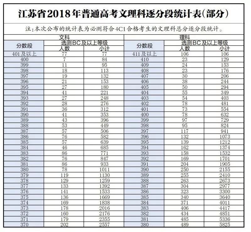 2018江苏高考分数线公布!本一:文科337分,理科336分