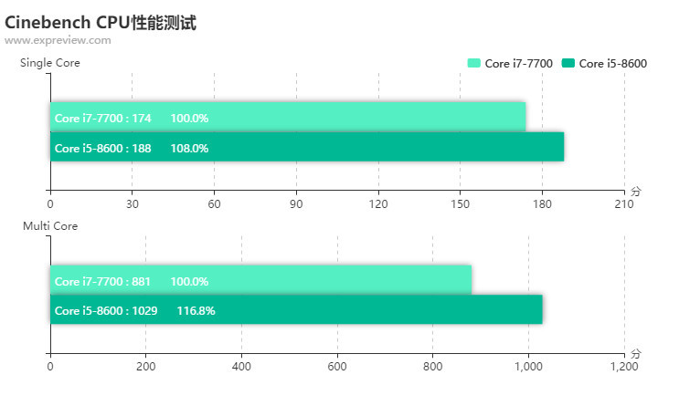打游戏是选8代i5还是7代i7处理器?十二个游戏