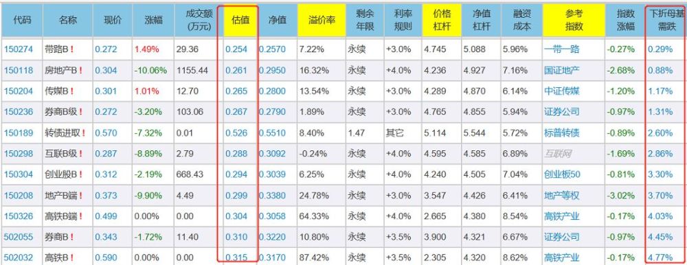又见分级下折!重组B今日实施下折,下一个是…
