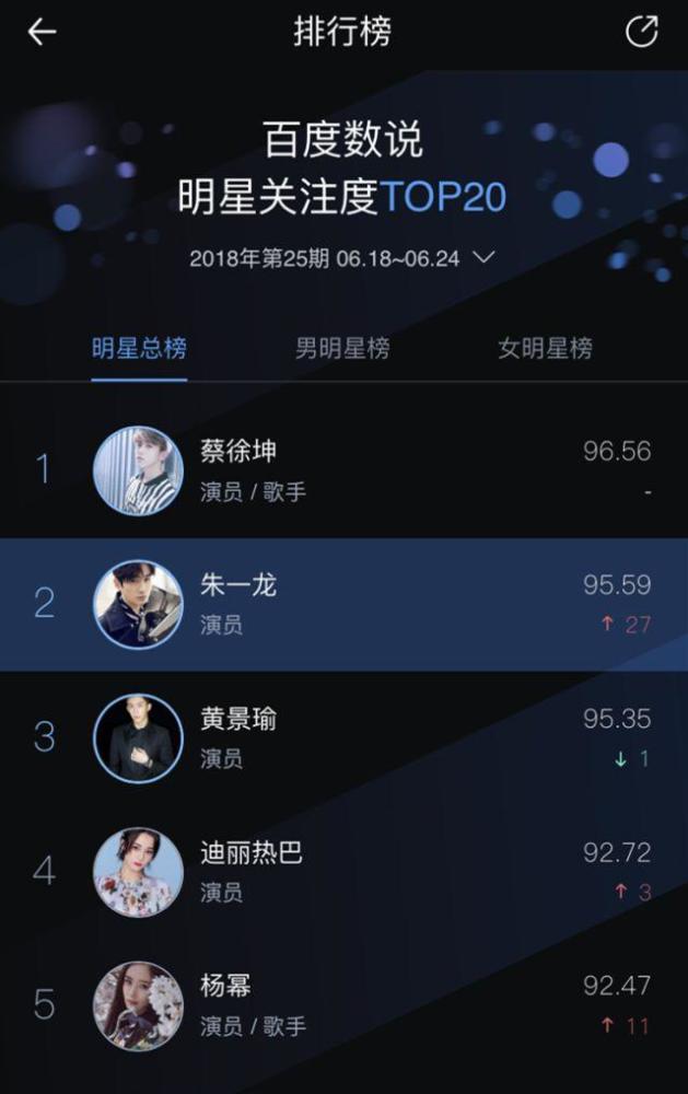 半小时应援集资58万,明星榜紧随蔡徐坤之后,朱一龙怎么一夜之间成了